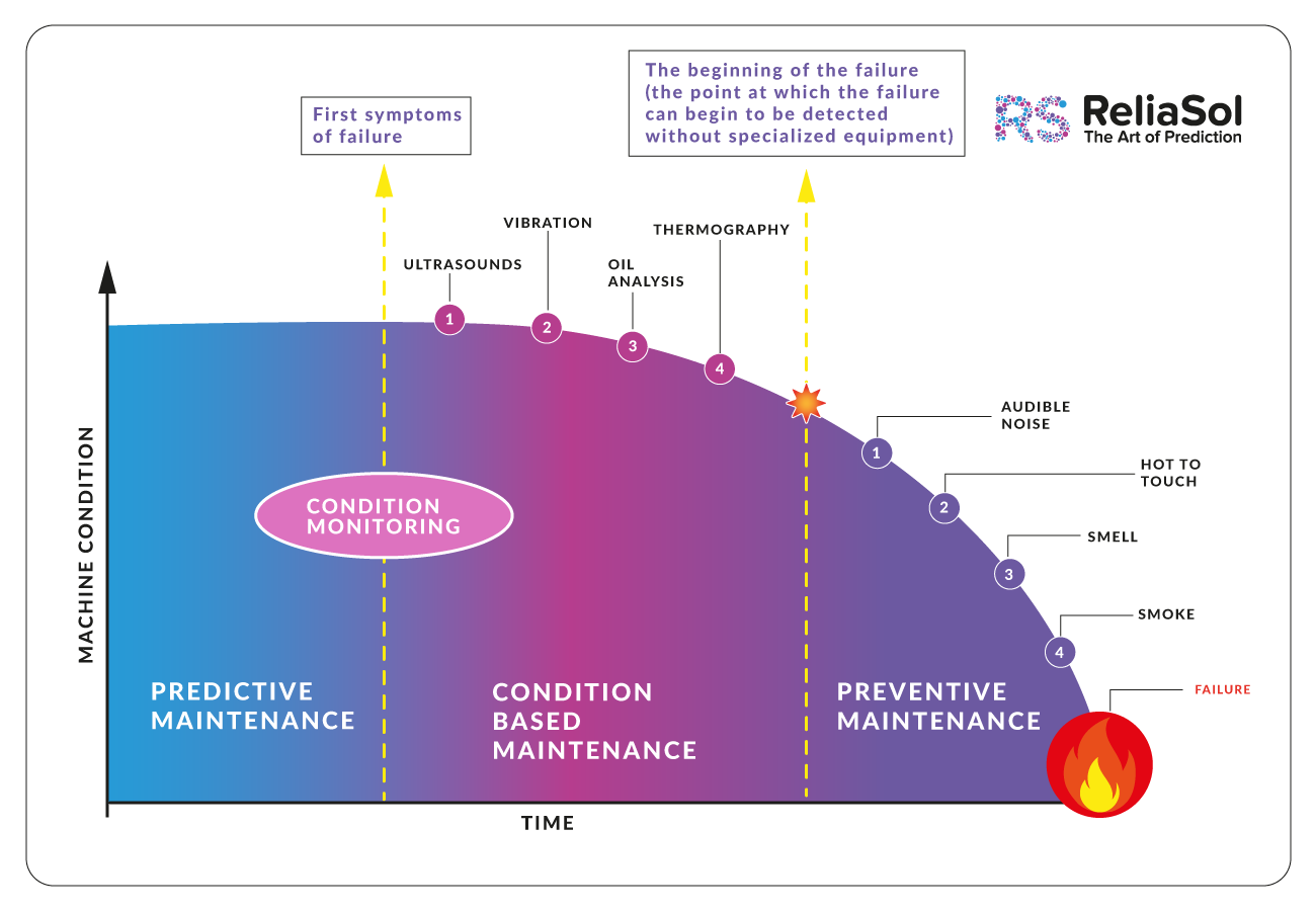 Predictive Maintenance Vs Condition Monitoring Reliasol Predictive Models And Platform For